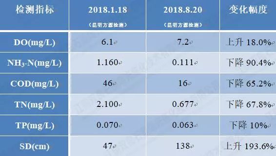 大理西湖<a href=http://zfojg.cn/hp/ target=_blank class=infotextkey>湖泊修復(fù)</a>水質(zhì)提升
