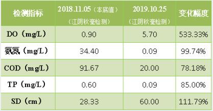 <a href=http://zfojg.cn target=_blank class=infotextkey><a href=http://zfojg.cn target=_blank class=infotextkey>雙良</a>環(huán)境</a>破解“黑臭”難題 盡享涇河生態(tài)