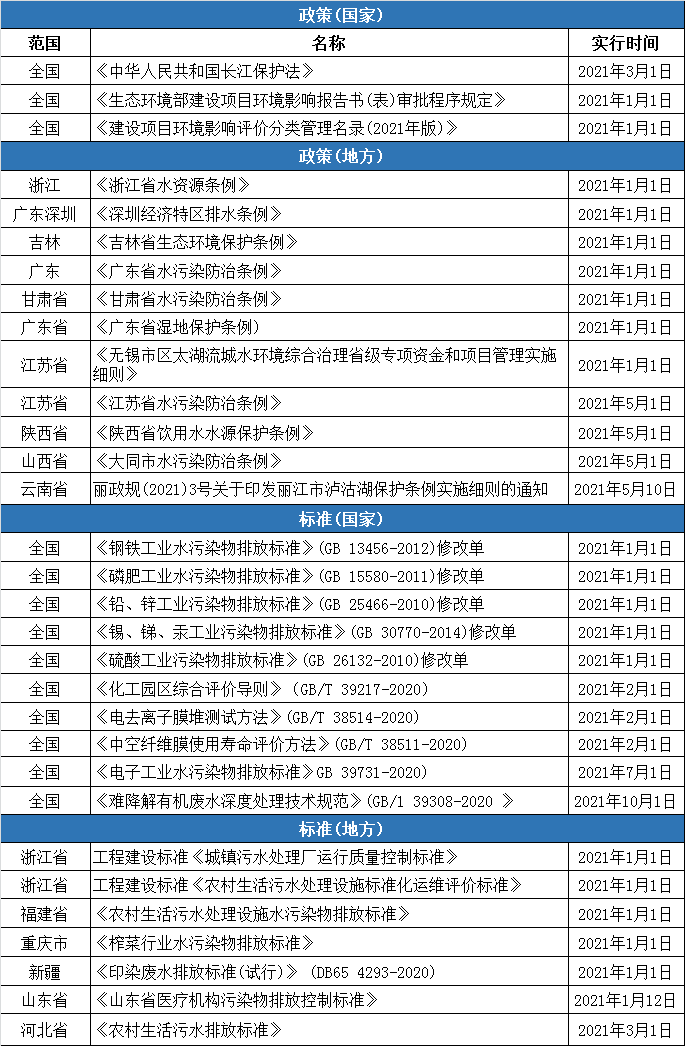 2021年多項環(huán)境保護及水污染防治新規(guī)來襲！