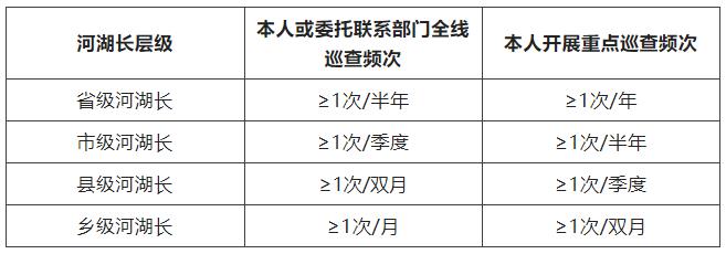 河湖長(zhǎng)巡查河湖有何規(guī)范？